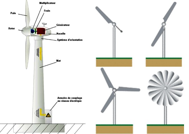 Tests d'une éolienne à axe vertical 
